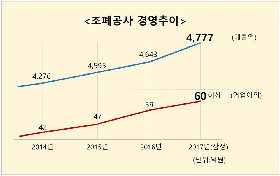 한국조폐공사 경영추이 그래프 (자료=한국조폐공사)