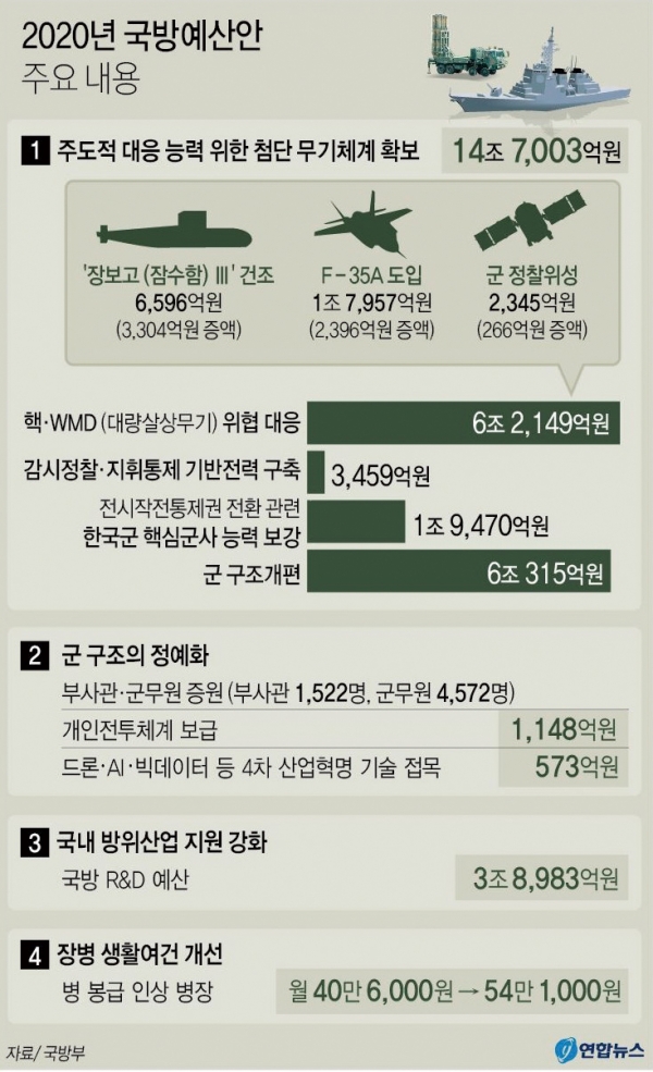 2020년 국방예산 세부 내역 / 연합뉴스
