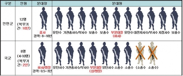 분대 병력이 8명으로 줄어들면 소부대 전투에서 북한군에 절대 열세에 놓이게 된다.