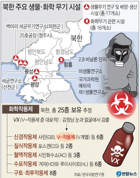 북한은 생화학무기 생산 3위국으로 화학무기금지협약에도 가입하지 않았다.