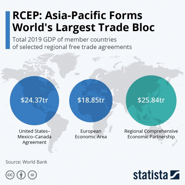 역내 무역 규모. 아시아가 북미와 유럽을 넘어섰다.