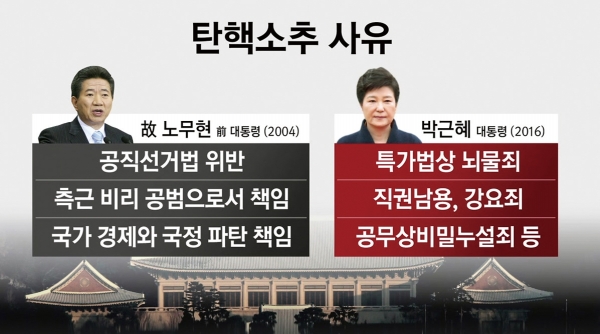 노무현 전 대통령과 박근혜 전 대통령의 탄핵 사유 비교
