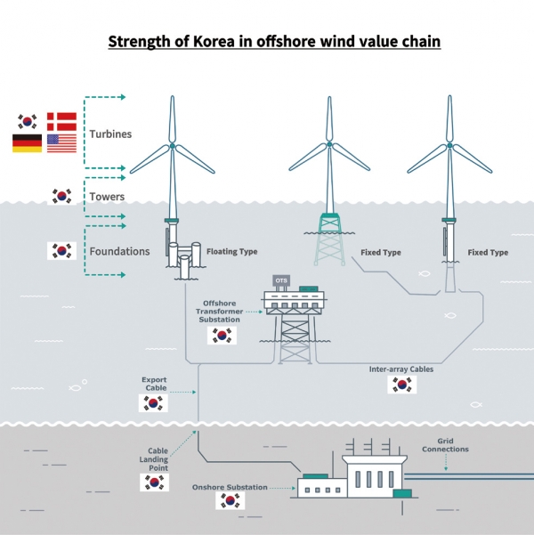 아이너 옌센 주한 덴마크 대사는 한국에는 이미 해상풍력발전 관련 기업이 많다는 점을 강조하면서 양국간 협력의 중요성을 강조한다.