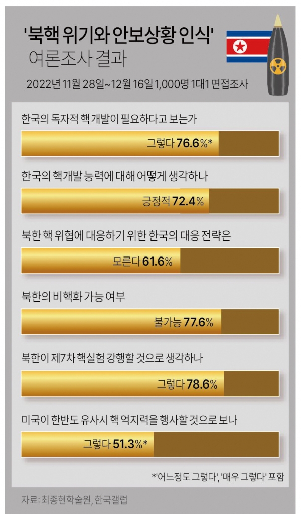 최종현학술원이 조사한 바에 따르면 한국인 76%가독자적 핵개발에 찬성하는 것으로 나타났다./ 연합