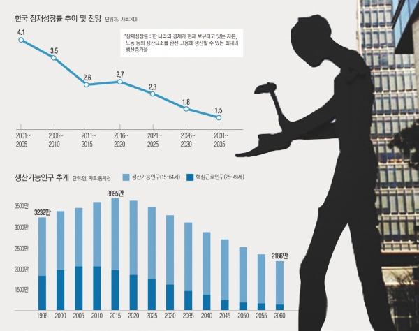 인구감소, 특히 생산가능인구의 감소는 한국경제의 최대 난관이다.