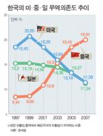 한국경제, 중국의존 깊어간다