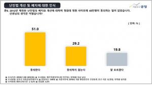 공정 “제주도민 51.0%, 전국민 40.8%, 난민법 개선 및 폐지 동의”