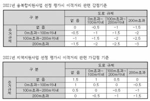 태양광발전시설 설치 이격거리 도입 기초자치단체 2016년 8개→2020년 128개