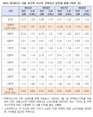 서울 주택자산 양극화 심화... 상위10% 5.1억 증가, 하위10%는 1.3천만원 증가