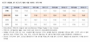 서울 내집마련 기간 40대 3.4년, 50대 3.2년 증가... 집값 상승 여파 청년세대 타격