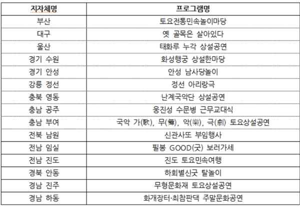 ‘2018년 상설문화관광프로그램’ 선정 목록 (자료=문체부)