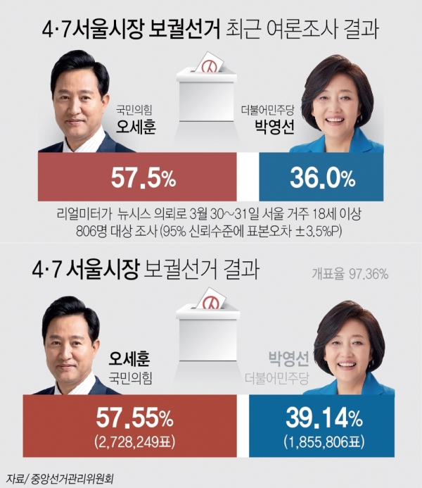 서울시장 보궐선거에서 마지막 여론조사(위)와 실제 개표결과(아래)에는 큰 차이 없이 비슷했다.