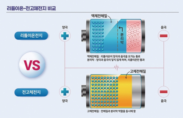 리튬이온배터리와 전고체 배터리 비교/한국전기연구원 KERI
