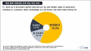 국민 70% 이상 “탈북 여종업원 강제북송 반대” 국민 80% “양심적 병역거부 반대”