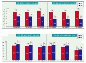 국민체력실태조사결과, 한국인 65세 이상 체력은 일본인보다 낮아