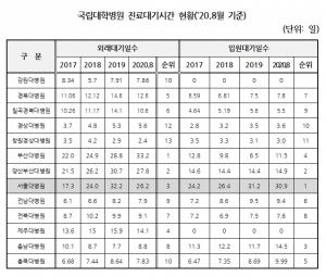 서울대병원 외래대기 평균 26.3일...입원대기일은 평균 30.9일